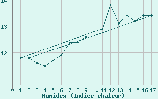 Courbe de l'humidex pour Fair Isle