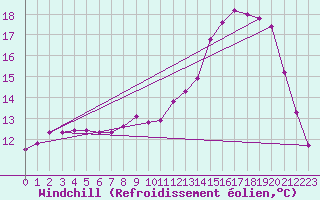 Courbe du refroidissement olien pour Lamballe (22)