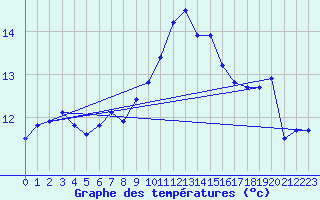 Courbe de tempratures pour Dundrennan