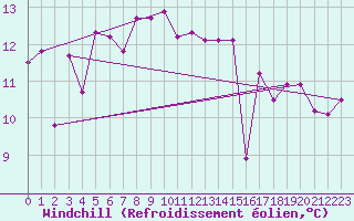 Courbe du refroidissement olien pour Kvitsoy Nordbo