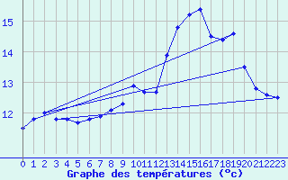 Courbe de tempratures pour Brest (29)