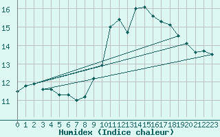 Courbe de l'humidex pour La Coruna