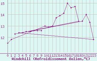 Courbe du refroidissement olien pour Cardinham