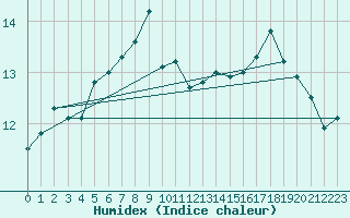 Courbe de l'humidex pour Le Talut - Belle-Ile (56)