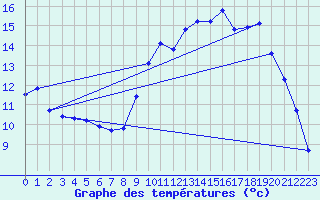 Courbe de tempratures pour Berson (33)