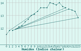 Courbe de l'humidex pour Aberdaron
