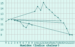 Courbe de l'humidex pour Alajar
