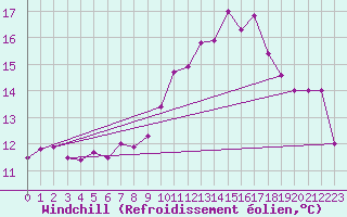 Courbe du refroidissement olien pour Ploumanac