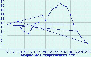 Courbe de tempratures pour Crocq (23)