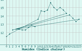 Courbe de l'humidex pour Hereford/Credenhill