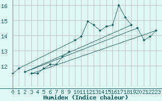 Courbe de l'humidex pour Saint-Igneuc (22)