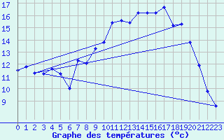 Courbe de tempratures pour Le Touquet (62)