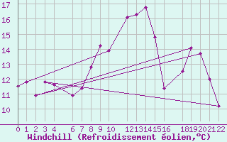 Courbe du refroidissement olien pour Mont-Rigi (Be)