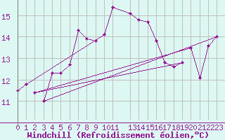 Courbe du refroidissement olien pour Sierra de Alfabia
