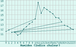 Courbe de l'humidex pour Gsgen