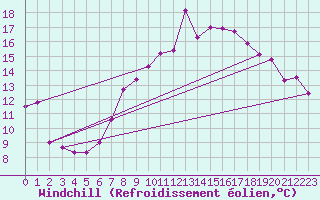 Courbe du refroidissement olien pour Gurteen