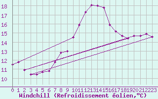 Courbe du refroidissement olien pour Redesdale