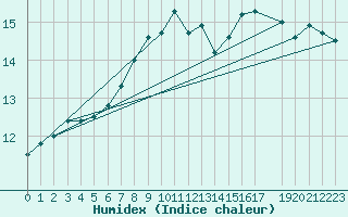 Courbe de l'humidex pour Zeebrugge