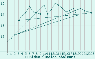 Courbe de l'humidex pour Pointe de Chassiron (17)