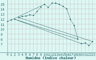 Courbe de l'humidex pour Melle (Be)