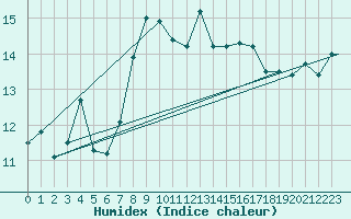 Courbe de l'humidex pour M. Calamita