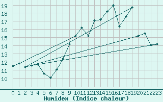 Courbe de l'humidex pour Lille (59)