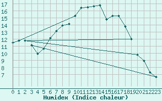 Courbe de l'humidex pour Marienberg