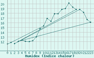 Courbe de l'humidex pour Douzy (08)
