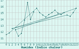Courbe de l'humidex pour Semenicului Mountain Range