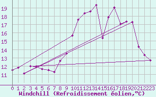 Courbe du refroidissement olien pour Rouess-Vass (72)