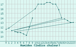 Courbe de l'humidex pour Cap Mele (It)