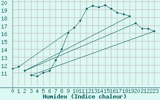 Courbe de l'humidex pour Feldberg-Schwarzwald (All)