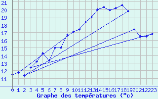 Courbe de tempratures pour Conca (2A)