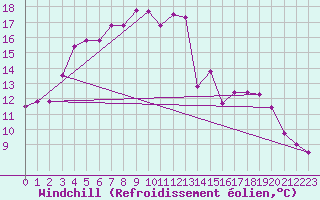 Courbe du refroidissement olien pour Arjeplog