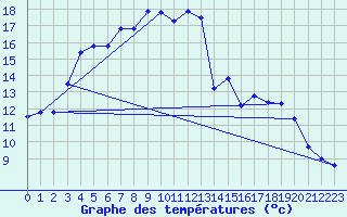 Courbe de tempratures pour Arjeplog