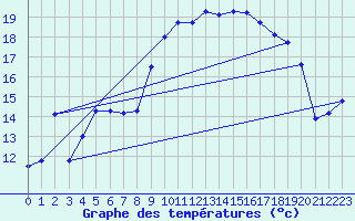 Courbe de tempratures pour Solenzara - Base arienne (2B)