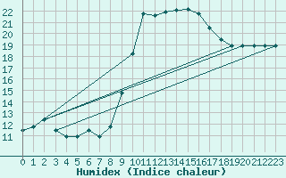 Courbe de l'humidex pour Catania / Sigonella