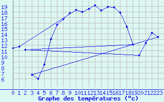 Courbe de tempratures pour Voru