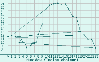 Courbe de l'humidex pour Ansbach / Katterbach