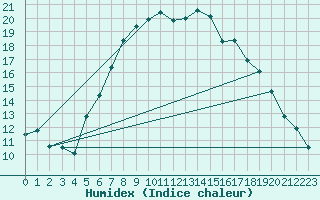 Courbe de l'humidex pour Waibstadt