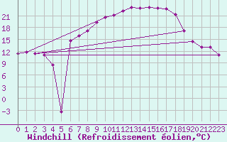 Courbe du refroidissement olien pour Coburg