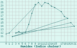 Courbe de l'humidex pour Jijel Achouat