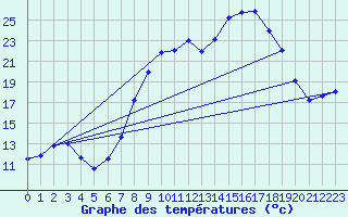 Courbe de tempratures pour Figari (2A)