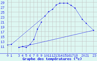 Courbe de tempratures pour Mascara-Ghriss