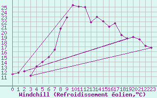 Courbe du refroidissement olien pour Tynset Ii