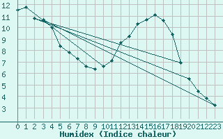 Courbe de l'humidex pour Besanon (25)