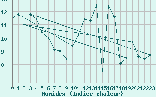 Courbe de l'humidex pour Alpuech (12)