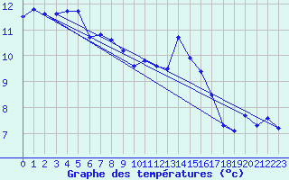 Courbe de tempratures pour Camaret (29)