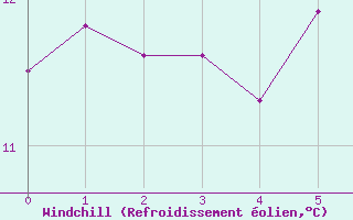 Courbe du refroidissement olien pour Leibstadt