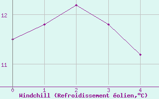 Courbe du refroidissement olien pour Thnezay (79)